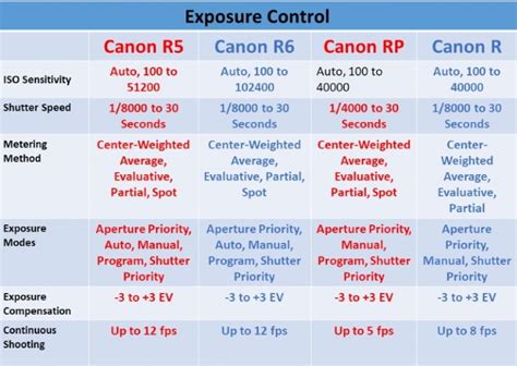 Canon Mirrorless Cameras Compared - Ehab Photography