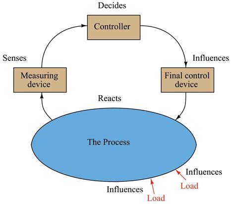 Feedforward Control | Basic Process Control Strategies and Control System Configurations | Textbook