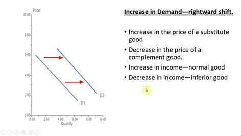 Shift In Demand Curve : Mention four factors that may have caused the Demand curve ... - When ...