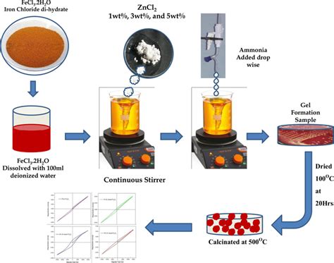 Schematic diagram of synthesis of α-Fe2O3 | Download Scientific Diagram