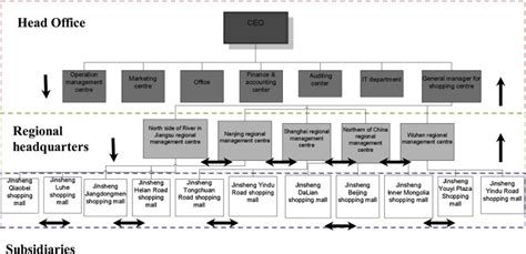 Organisation structure after implementing the hybrid system. | Download Scientific Diagram