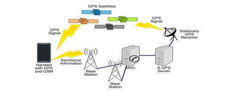 Get Career Guidance On GPS technology from Mentoringtime