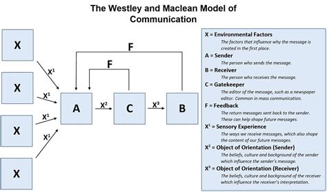 8 Models of Communication and Their Differences | Chanty