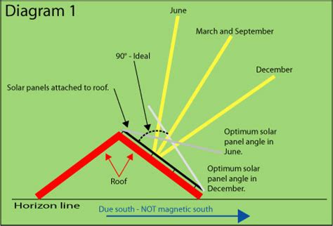 Blog: Intuitive Application for Solar Panel Electrical Power