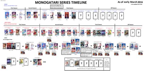 Monogatari Series Timeline and Watch Guide | Series, Timeline, Light novel