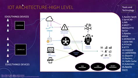 IoT design: building squares and how they work. - Emerging Tech Blog