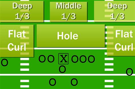 Understanding the Cover 3 Zone Defense in Football