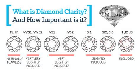 Diamond Clarity Chart with Buying Guide & Tips - Selecting A Diamond