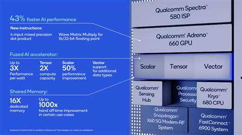 Hexagon 780: A Whole new IP for AI & DSP; Adreno 660 GPU - Qualcomm ...