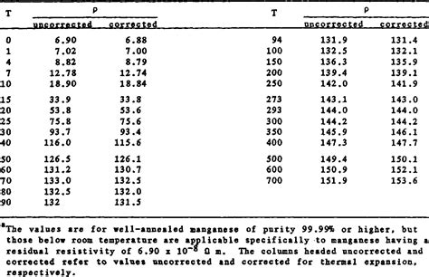 [PDF] Electrical Resistivity of Aluminum and Manganese | Semantic Scholar