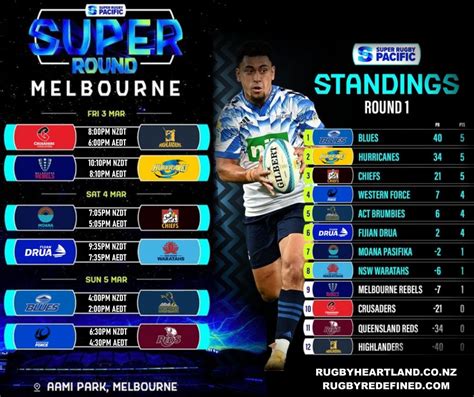 Super Rugby - SUPER ROUND PREVIEW ! - RUGBY HEARTLAND