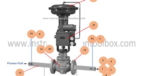 Control Valve Selection Requirements ~ Learning Instrumentation And ...