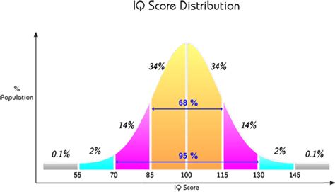 Morley Evans: IQ Distribution