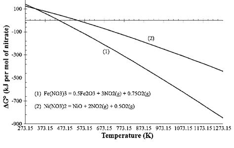 Standard Gibbs energy for nitrates thermal decomposition. | Download Scientific Diagram