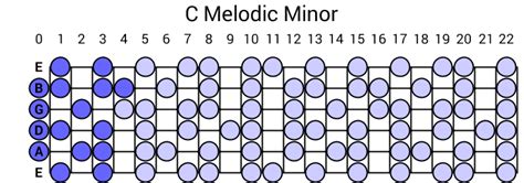 C Melodic Minor Scale