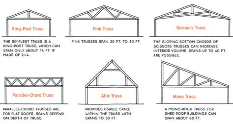 Types of Roof Trusses - Fine Homebuilding