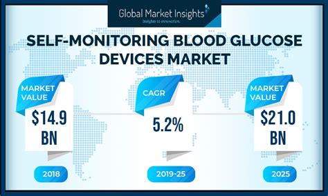 Self-Monitoring Blood Glucose Devices Market to Hit $21 Billion by 2025 ...