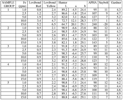 Astm Gardner Color Scale Chart