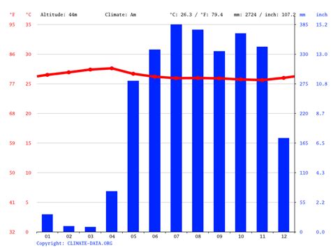 Pedasí climate: Average Temperature by month, Pedasí water temperature