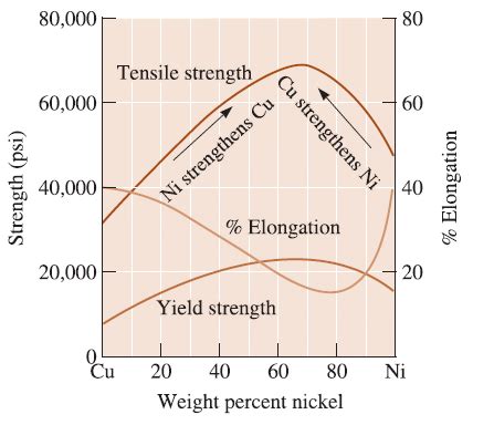 8 The mechanical properties of copper-nickel alloys versus composition... | Download Scientific ...