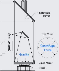 Liquid Telescope Mirror