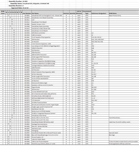 Study: Bill of Materials (BOM) Examples & Samples