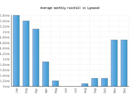 Lynwood Weather averages & monthly Temperatures | United States | Weather-2-Visit