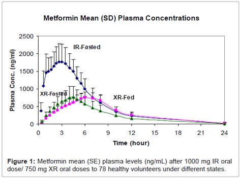 Metformin IR versus XR Pharmacokinetics in Humans