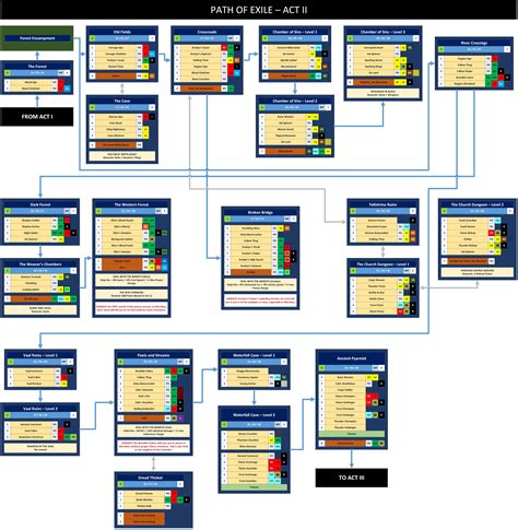 Poe Map Spreadsheet