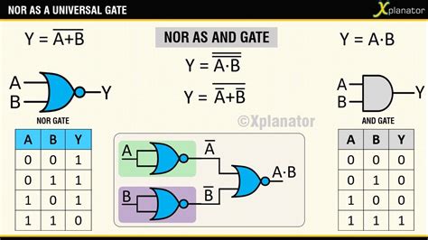 NOR GATE AS UNIVERSAL LOGIC GATE : AND,NAND|PART2 - YouTube