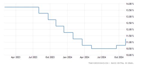 Brazil Interest Rate