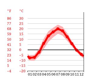 Climate Moscow: Temperature, climate graph, Climate table for Moscow - Climate-Data.org