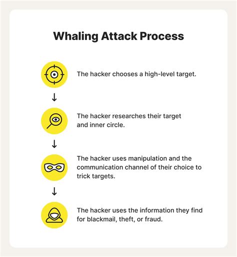 Whaling attack: Definition + tips for prevention - Norton