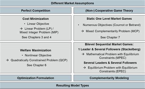 Different modeling types | Download Scientific Diagram