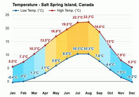 Yearly & Monthly weather - Salt Spring Island, Canada