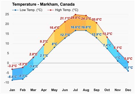 Yearly & Monthly weather - Markham, Canada