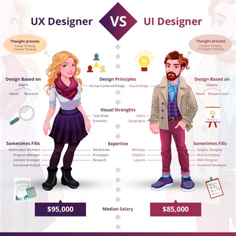 UI Designer Vs UX Designer | Ux design principles, Ux design, Ux design ...