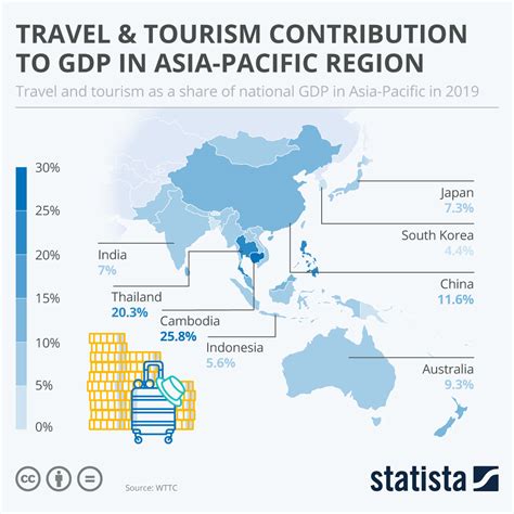 Chart: Travel & Tourism Contribution to GDP in Asia-Pacific Region ...