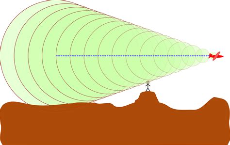 16.3: Doppler Effect and Sonic Booms - Physics LibreTexts