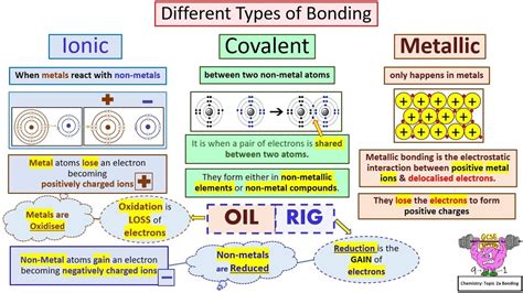 GCSE Chemistry Topic 2a - The Bonding & Structure of Elements - YouTube