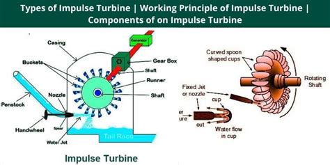 Types of Impulse Turbine | Working Principle of Impulse Turbine ...