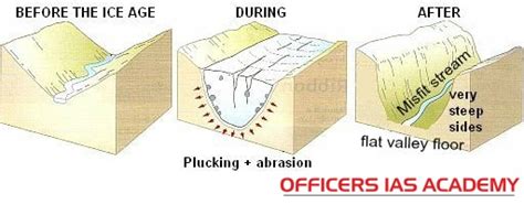 IAS Preparation- simplified like never before!: landforms created by ...