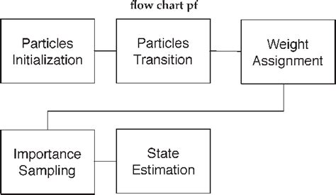 Particle filter implementation. | Download Scientific Diagram