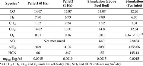 Measured and derived flue gas composition above the fuel bed and at the ...