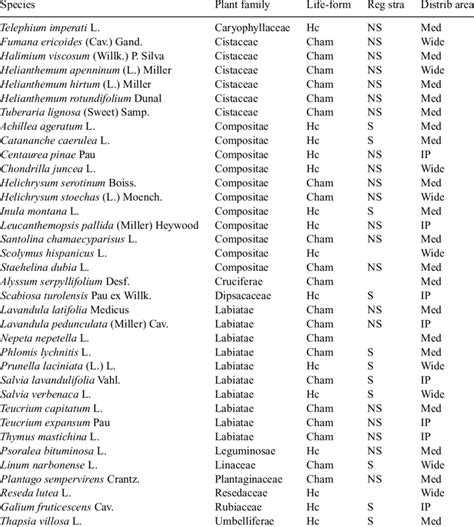 List of plant species, families, life-forms (Cham: chamaephyte; Hc:... | Download Table