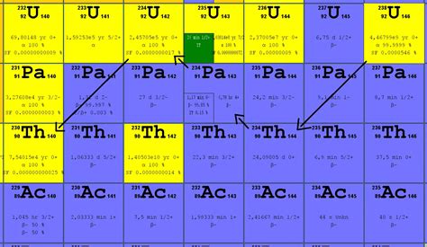 What is Decay Mode and Half-life of Uranium Isotopes - Definition