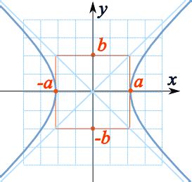 What is meant by the eccentricity of a hyperbola? | Socratic