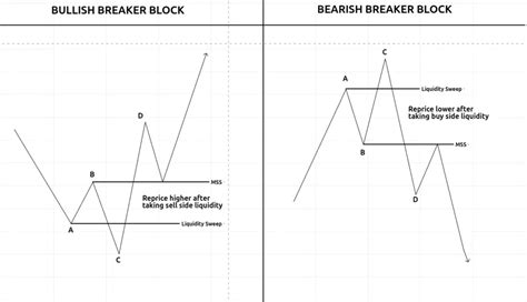 ICT Breaker Blocks: A Beginner's Journey - My ICT