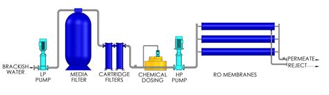 Brackish Water Desalination | Brackish Water Reverse Osmosis