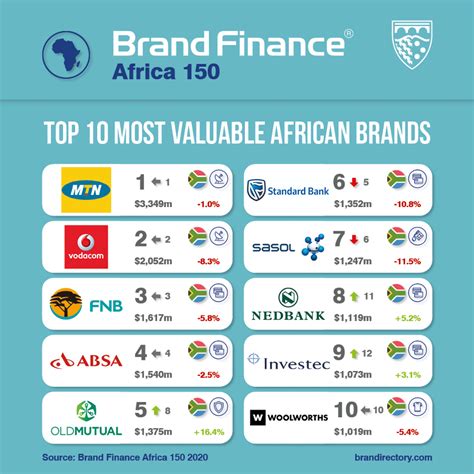 South Africa’s top 10 most valuable brands | Economy24